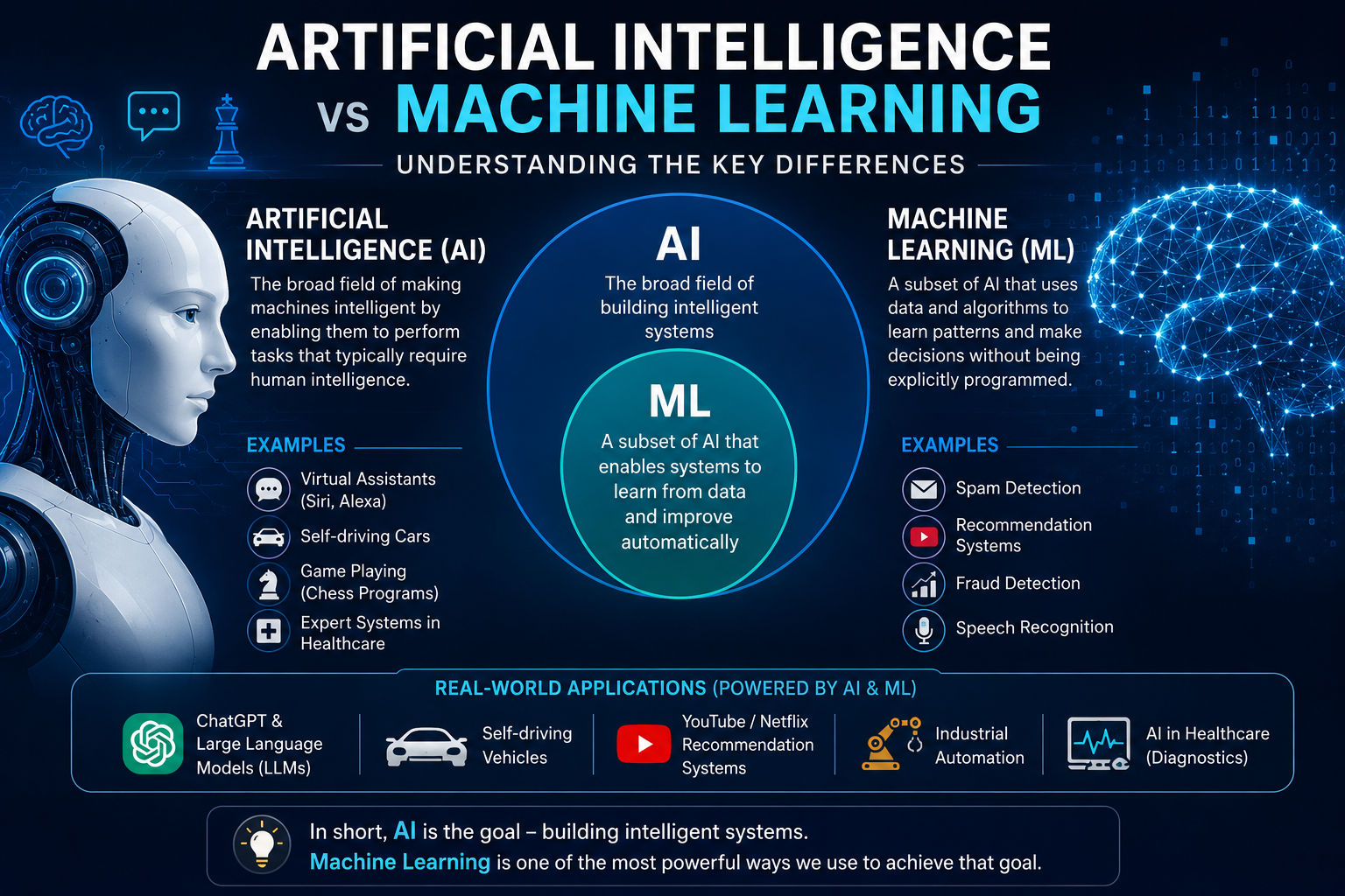 Artificial Intelligence vs Machine Learning: Understanding the Key Differences